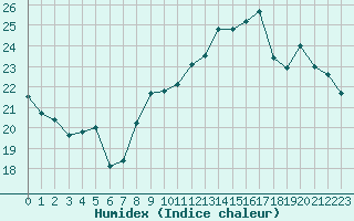 Courbe de l'humidex pour Guret (23)