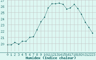 Courbe de l'humidex pour Mont-Saint-Vincent (71)