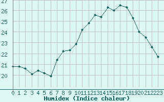 Courbe de l'humidex pour Bouveret