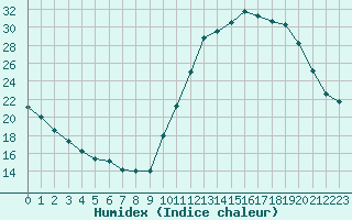 Courbe de l'humidex pour Neuville-de-Poitou (86)