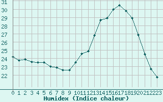 Courbe de l'humidex pour Saffr (44)