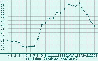 Courbe de l'humidex pour Niort (79)