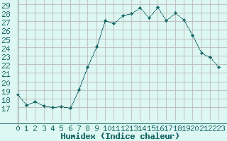 Courbe de l'humidex pour Alistro (2B)