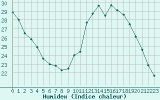 Courbe de l'humidex pour Ambrieu (01)