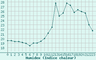 Courbe de l'humidex pour Saint-Michel-Mont-Mercure (85)