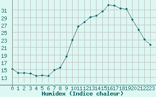 Courbe de l'humidex pour Petiville (76)