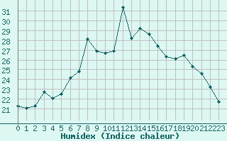 Courbe de l'humidex pour Neuchatel (Sw)