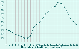 Courbe de l'humidex pour Voiron (38)