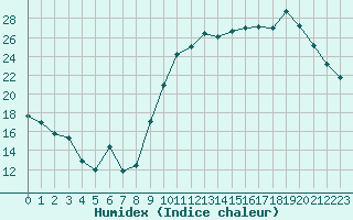 Courbe de l'humidex pour Avila - La Colilla (Esp)