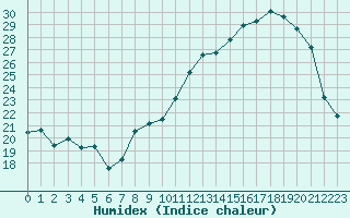 Courbe de l'humidex pour Pontoise - Cormeilles (95)