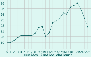 Courbe de l'humidex pour Laval (53)