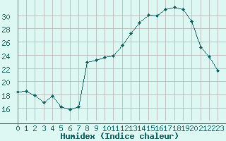 Courbe de l'humidex pour Chambry / Aix-Les-Bains (73)