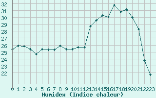 Courbe de l'humidex pour Charmant (16)