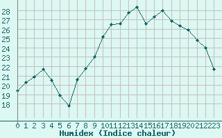 Courbe de l'humidex pour Bziers Cap d'Agde (34)
