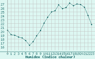 Courbe de l'humidex pour Beitem (Be)