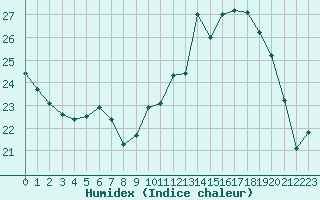 Courbe de l'humidex pour Ancey (21)