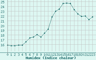 Courbe de l'humidex pour Grasque (13)