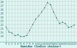 Courbe de l'humidex pour Porquerolles (83)