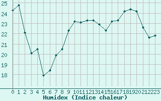 Courbe de l'humidex pour Paray-le-Monial - St-Yan (71)