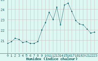 Courbe de l'humidex pour Cap de la Hague (50)