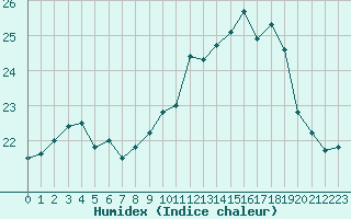 Courbe de l'humidex pour Cap Gris-Nez (62)