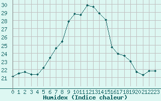 Courbe de l'humidex pour Muenchen-Stadt