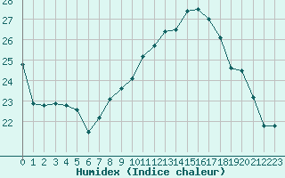 Courbe de l'humidex pour Chieming