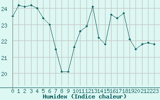 Courbe de l'humidex pour Cap Pertusato (2A)