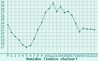 Courbe de l'humidex pour Montpellier (34)