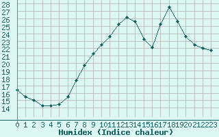 Courbe de l'humidex pour Xert / Chert (Esp)