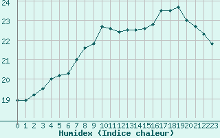 Courbe de l'humidex pour Nancy - Essey (54)