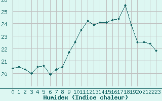 Courbe de l'humidex pour Six-Fours (83)