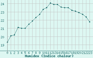 Courbe de l'humidex pour Herstmonceux (UK)