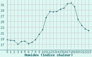 Courbe de l'humidex pour Sablires Oara (07)