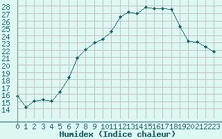 Courbe de l'humidex pour Essen