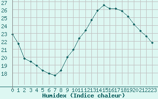 Courbe de l'humidex pour Caen (14)