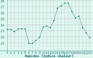 Courbe de l'humidex pour Ile de Groix (56)