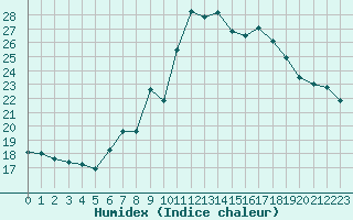 Courbe de l'humidex pour Locarno (Sw)