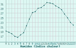 Courbe de l'humidex pour Humain (Be)