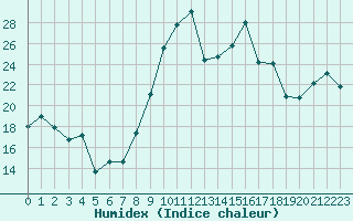 Courbe de l'humidex pour Viana Do Castelo-Chafe