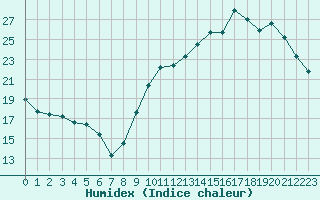 Courbe de l'humidex pour Avila - La Colilla (Esp)