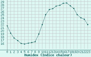 Courbe de l'humidex pour La Rochelle - Aerodrome (17)