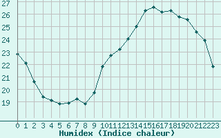 Courbe de l'humidex pour Villacoublay (78)