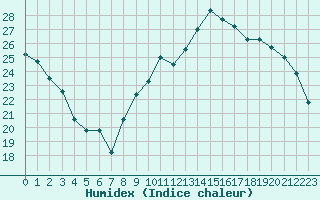 Courbe de l'humidex pour Reims-Prunay (51)