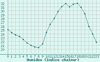 Courbe de l'humidex pour L'Huisserie (53)