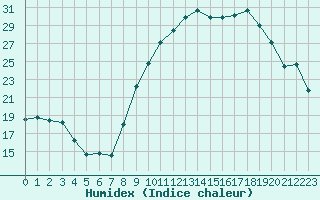 Courbe de l'humidex pour Champtercier (04)