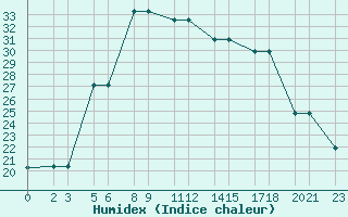 Courbe de l'humidex pour Niinisalo