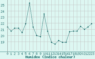 Courbe de l'humidex pour Agde (34)