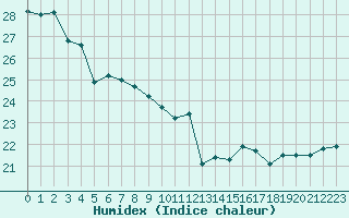 Courbe de l'humidex pour Lyon - Bron (69)