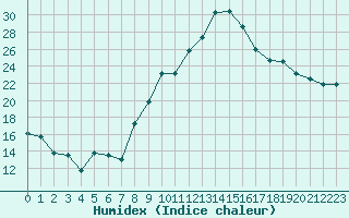 Courbe de l'humidex pour Cazaux (33)